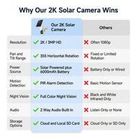 2K Solar Security Wireless Camera Outdoor, 2 Pack 2.4Ghz Wifi Battery Camera, 355° View Pan/Tilt Solar Camera with PIR Alarm, 2-Way Audio, Color Night Vision, IP65 Waterproof, Cloud & SD Storage — Comparison
