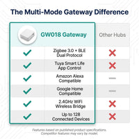 Smart Multi-Mode Gateway, Zigbee 3.0 & Bluetooth Mesh Hub, Tuya Smart Life App Control, Compatible with Alexa & Google Home, 2.4Ghz Wireless Bridge (White) — Comparison